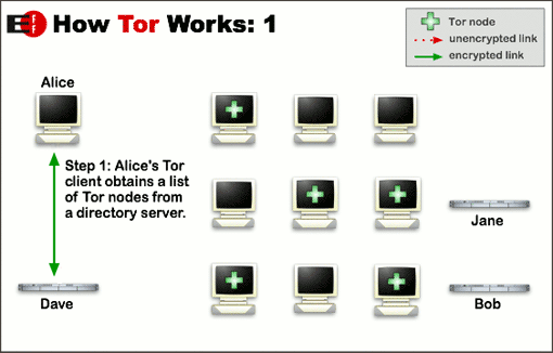 TOR Project - Anonymity Online
